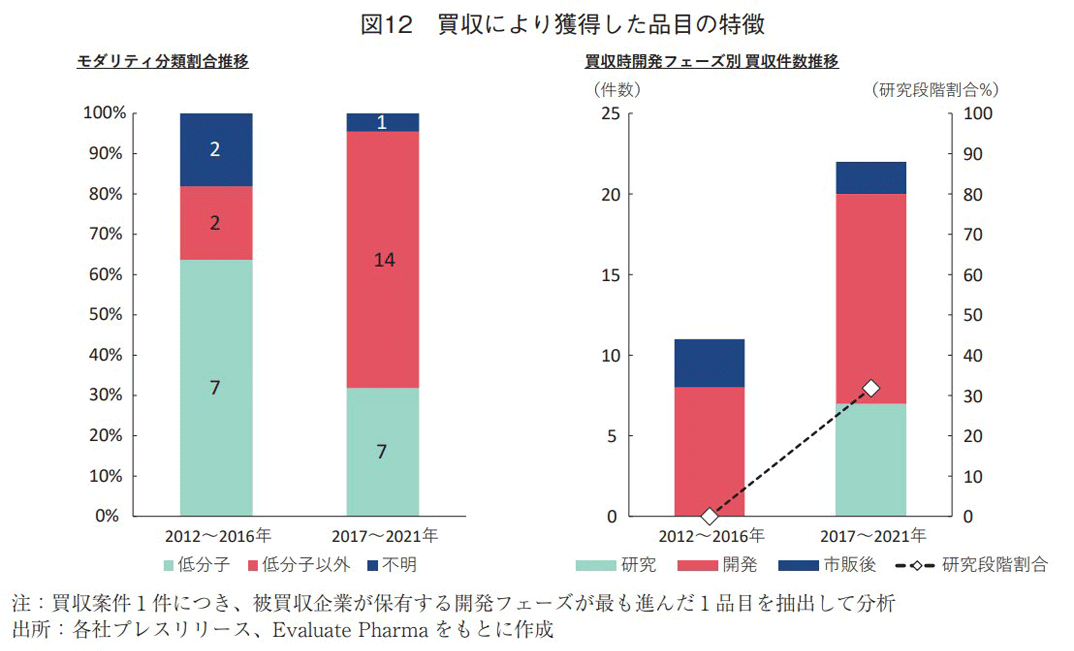 図12 買収により獲得した品目の特徴