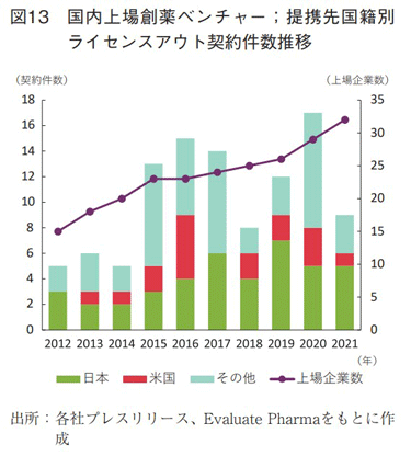 図13 国内上場創薬ベンチャー；提携先国籍別 ライセンスアウト契約件数推移