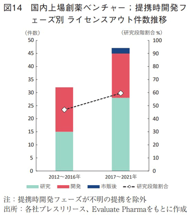 図14 国内上場創薬ベンチャー；提携時開発フェーズ別 ライセンスアウト件数推移