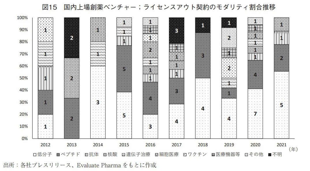 図15 国内上場創薬ベンチャー；ライセンスアウト契約のモダリティ割合推移