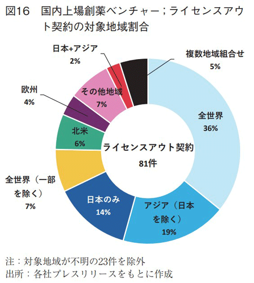 図16 国内上場創薬ベンチャー；ライセンスアウト契約の対象地域割合