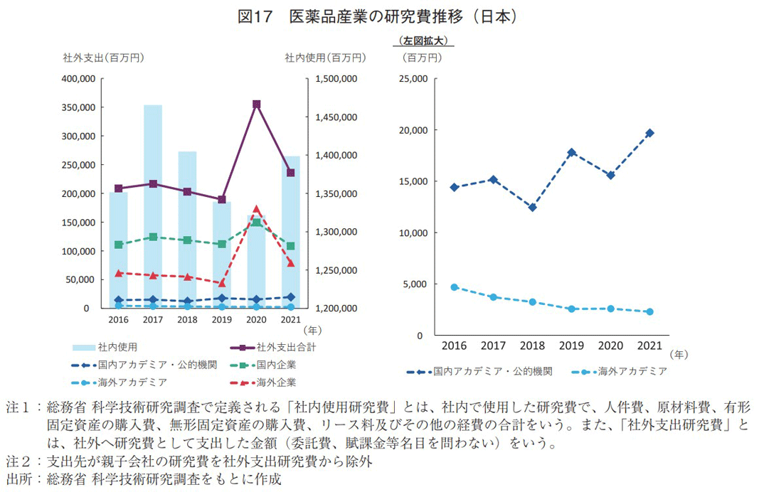 図17 医薬品産業の研究費推移（日本）