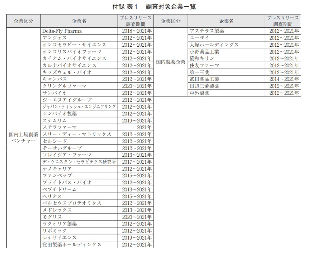 付録 表1 調査対象企業一覧