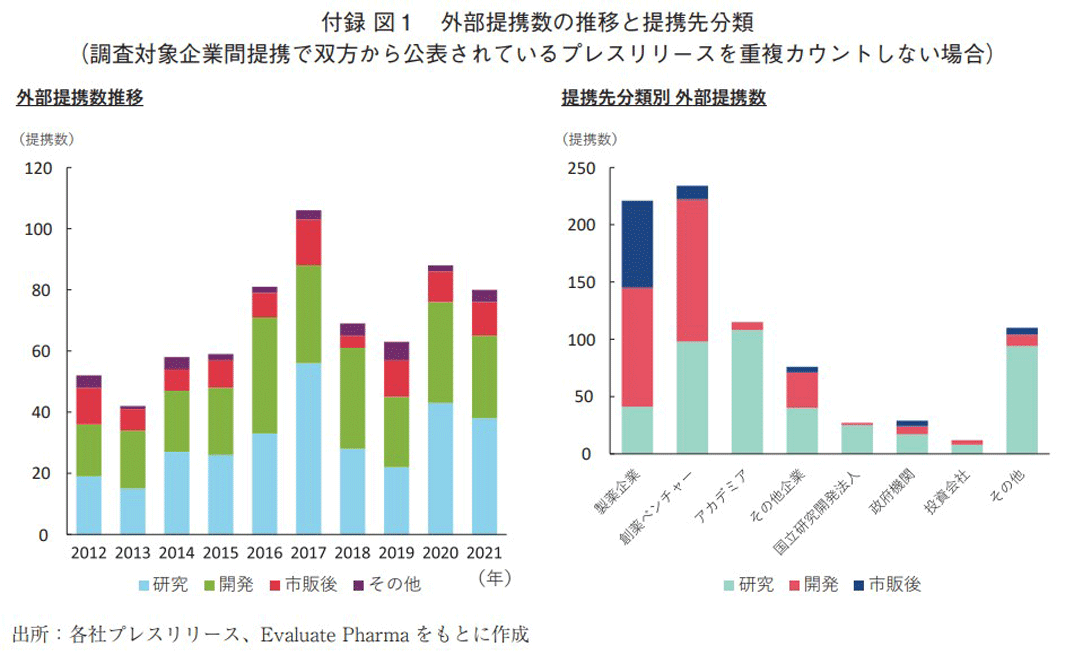 付録 図1 外部提携数の推移と提携先分類