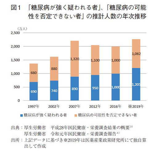 図1 「糖尿病が強く疑われる者」、「糖尿病の可能性を否定できない者」の推計人数の年次推移