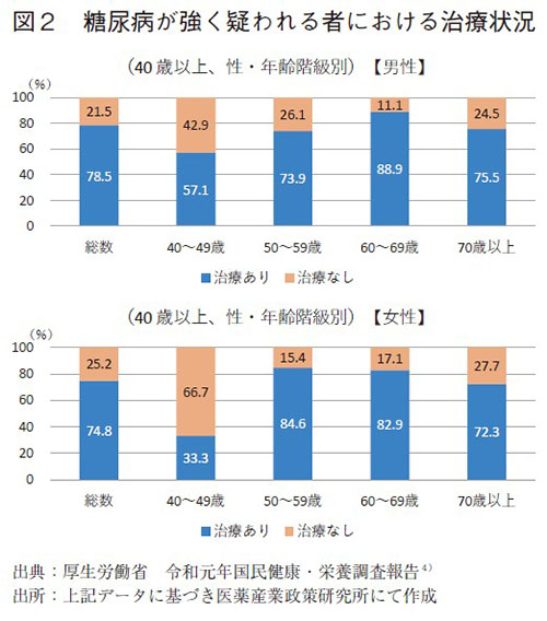 図2 糖尿病が強く疑われる者における治療状況