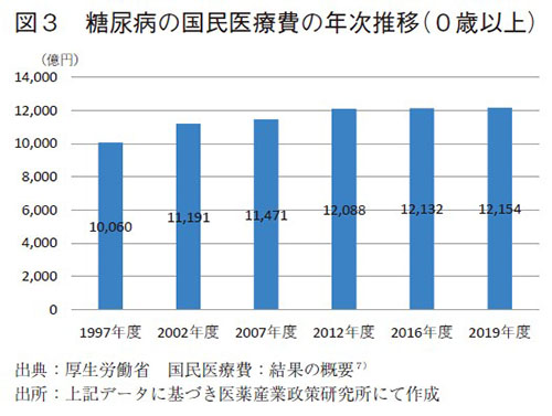 図3 糖尿病の国民医療費の年次推移(0歳以上)