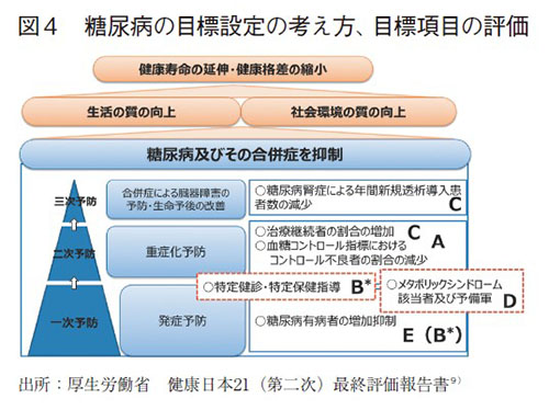 図4 糖尿病の目標設定の考え方、目標項目の評価