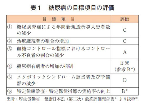 表1 糖尿病の目標項目の評価