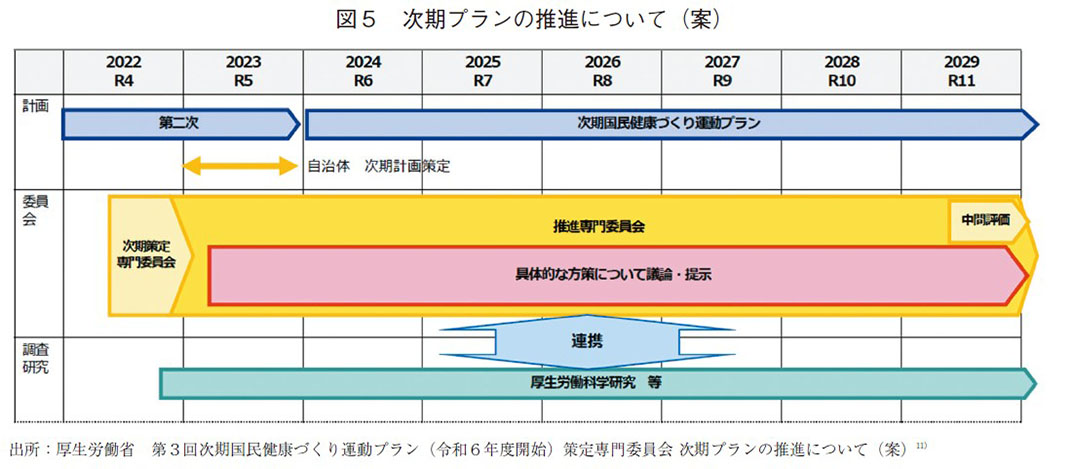 図5 次期プランの推進について（案）