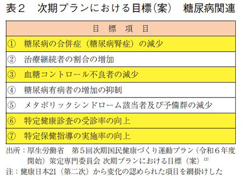 表2 次期プランにおける目標（案） 糖尿病関連