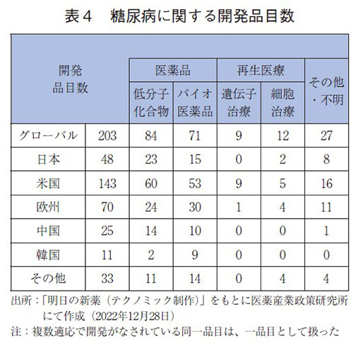 表4 糖尿病に関する開発品目数