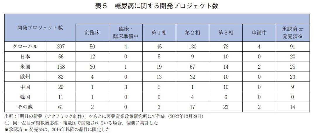 表5 糖尿病に関する開発プロジェクト数