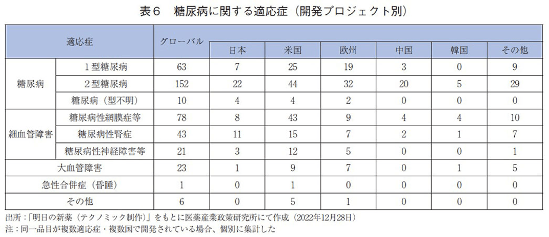 表6 糖尿病に関する適応症（開発プロジェクト別）