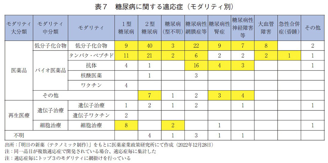 表7 糖尿病に関する適応症（モダリティ別）