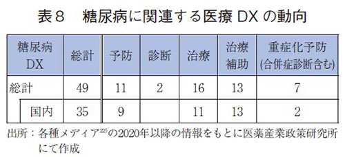 表8 糖尿病に関連する医療DXの動向