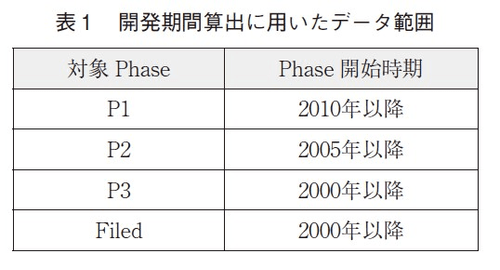 表1 開発期間算出に用いたデータ範囲