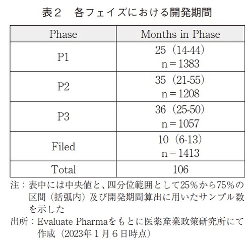 表2 各フェイズにおける開発期間