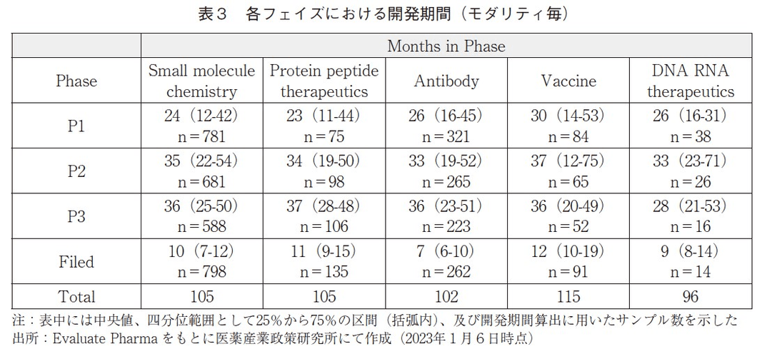 表3 各フェイズにおける開発期間（モダリティ毎）