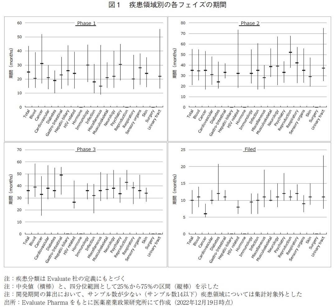 図1 疾患領域別の各フェイズの期間