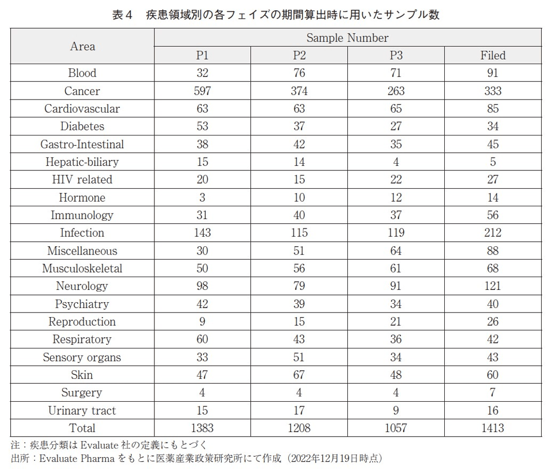 表4 疾患領域別の各フェイズの期間算出時に用いたサンプル数