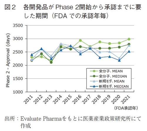 図2 各開発品がPhase2開始から承認までに要した期間（FDA での承認年毎）