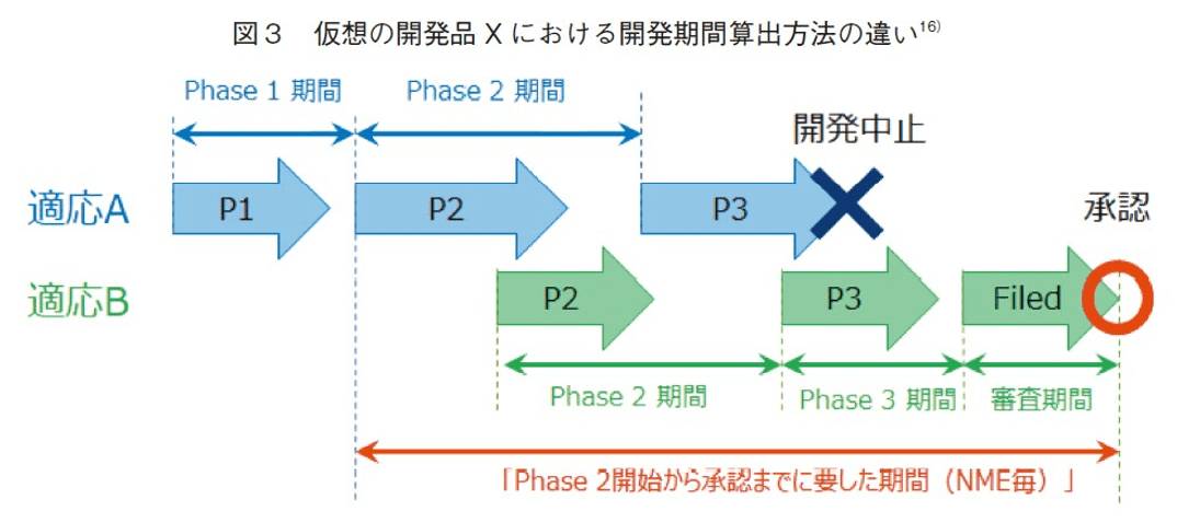 図3 仮想の開発品X における開発期間算出方法の違い16）