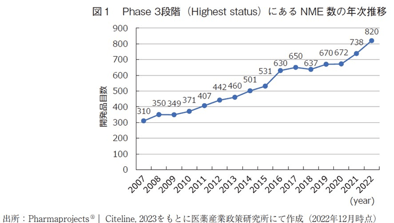 図1 Phase3段階(Highest status)にあるNME数の年次推移