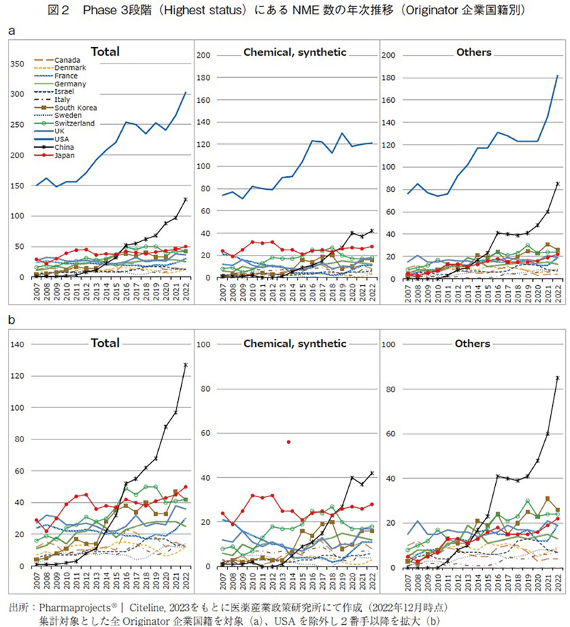 図2 Phase3段階（Highest status）にあるNME数の年次推移（Originator企業国籍別）