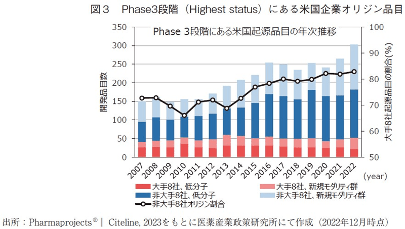 図3 Phase3段階（Highest status）にある米国企業オリジン品目