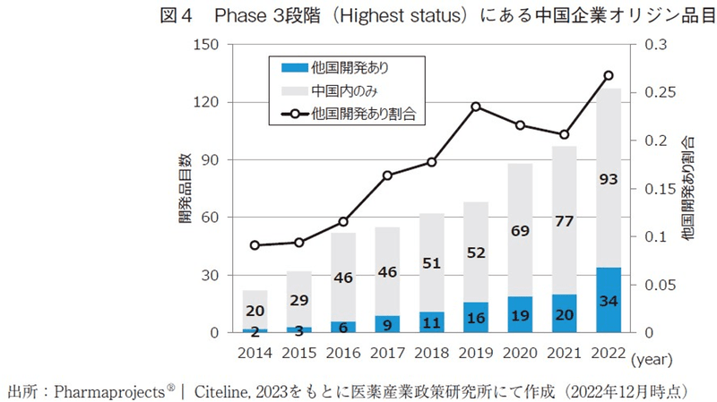 図4 Phase3段階（Highest status）にある中国企業オリジン品目
