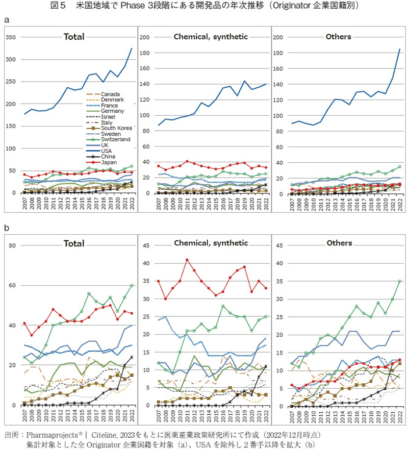 図5 米国地域でPhase3段階にある開発品の年次推移（Originator企業国籍別）