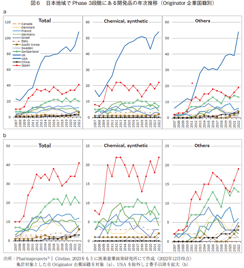 図6 日本地域でPhase3段階にある開発品の年次推移（Originator企業国籍別）