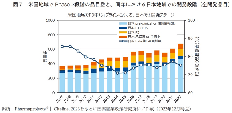 図7 米国地域でPhase3段階の品目数と、同年における日本地域での開発段階（全開発品目）