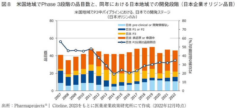 図8 米国地域でPhase3段階の品目数と、同年における日本地域での開発段階（日本企業オリジン品目）