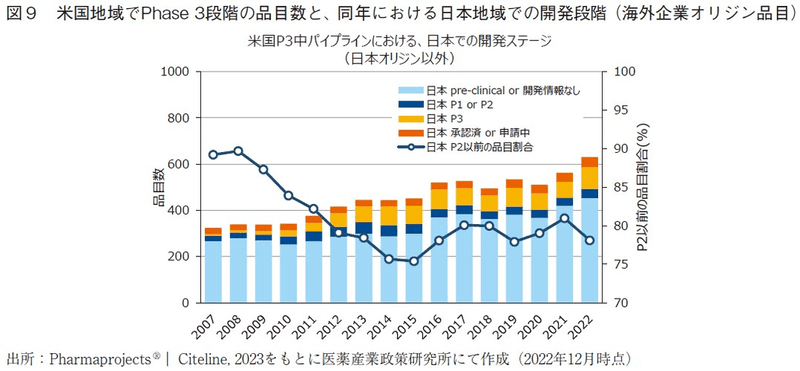 図9 米国地域でPhase3段階の品目数と、同年における日本地域での開発段階(海外企業オリジン品目)