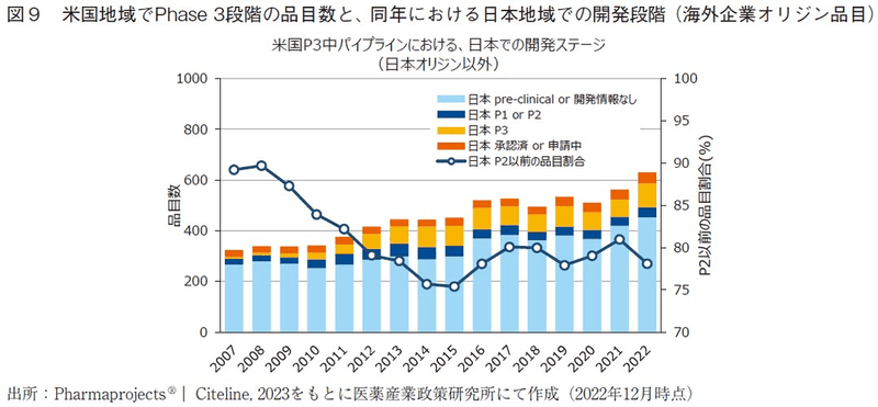図9 米国地域でPhase3段階の品目数と、同年における日本地域での開発段階（海外企業オリジン品目）
