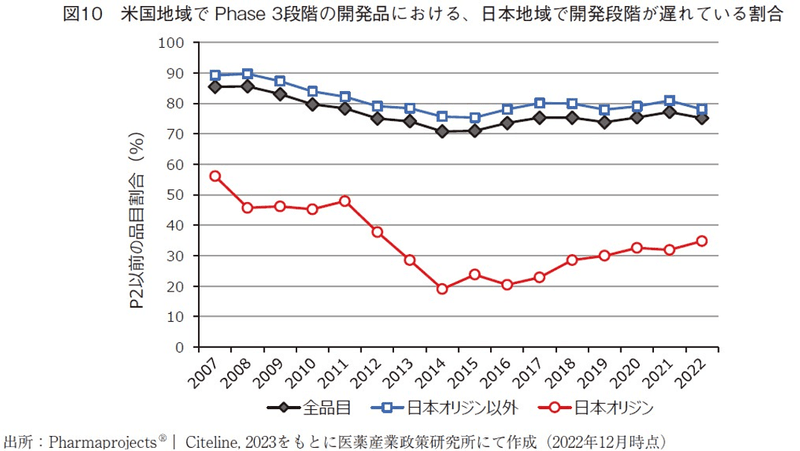 図10 米国地域でPhase3段階の開発品における、日本地域で開発段階が遅れている割合