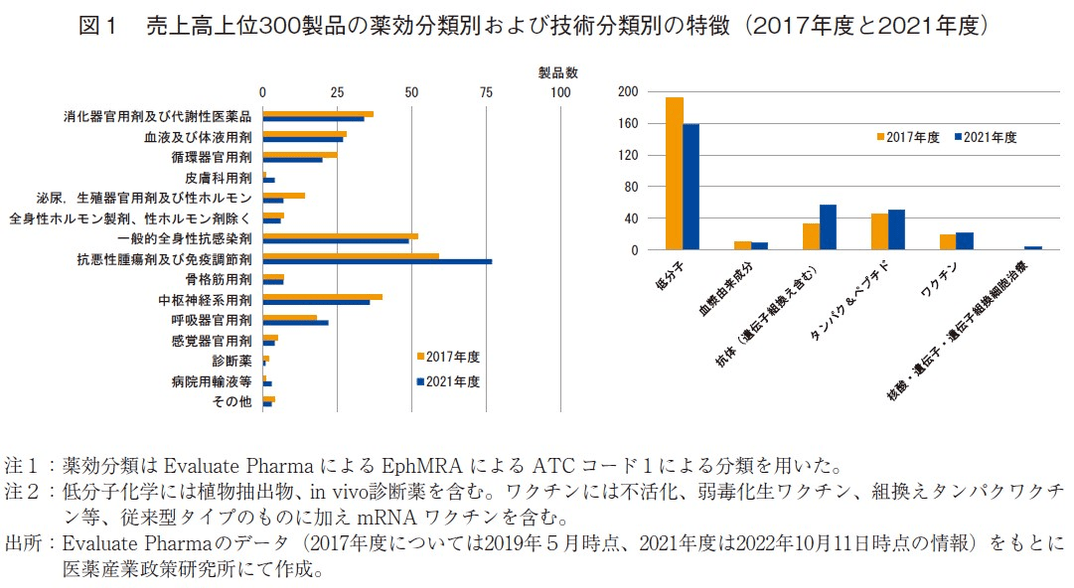 図1 売上高上位300製品の薬効分類別および技術分類別の特徴（2017年度と2021年度）