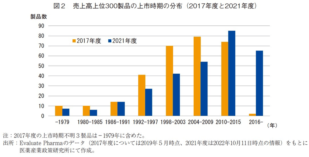 図2 売上高上位300製品の上市時期の分布（2017年度と2021年度）