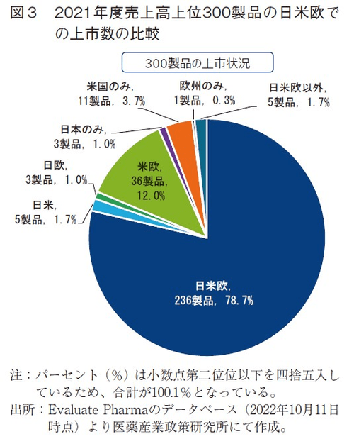 図3 2021年度売上高上位300製品の日米欧での上市数の比較