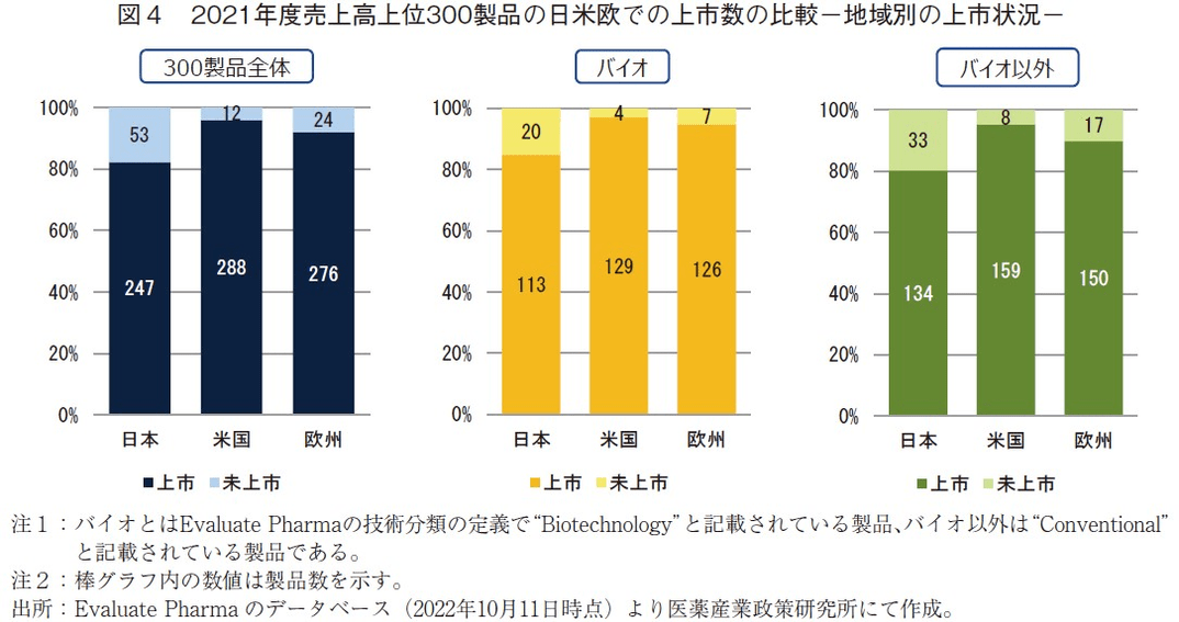 図4 2021年度売上高上位300製品の日米欧での上市数の比較-地域別の上市状況-