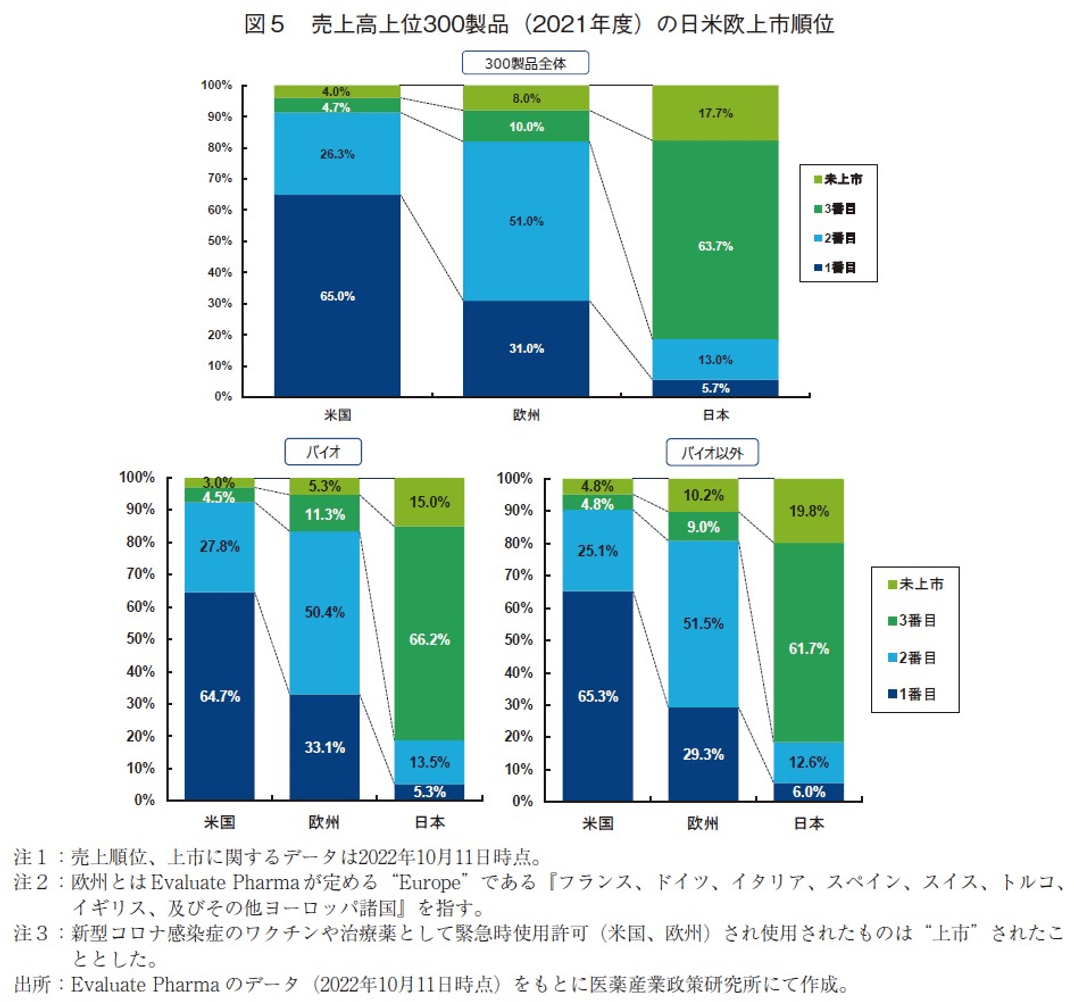 図5 売上高上位300製品（2021年度）の日米欧上市順位