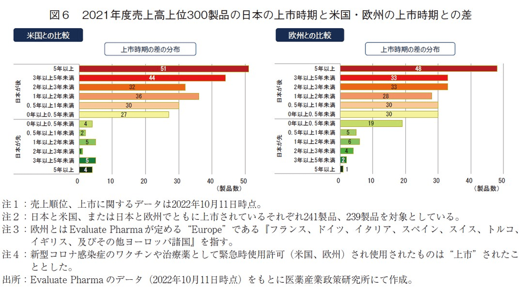 図6 2021年度売上高上位300製品の日本の上市時期と米国・欧州の上市時期との差