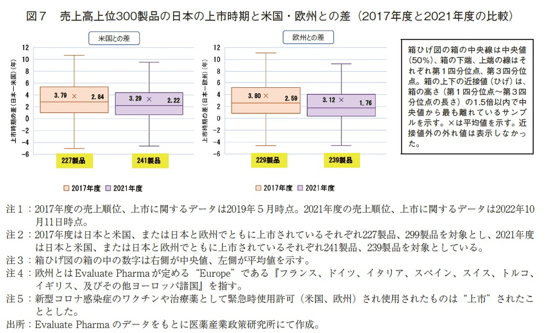 図7 売上高上位300製品の日本の上市時期と米国・欧州との差（2017年度と2021年度の比較）