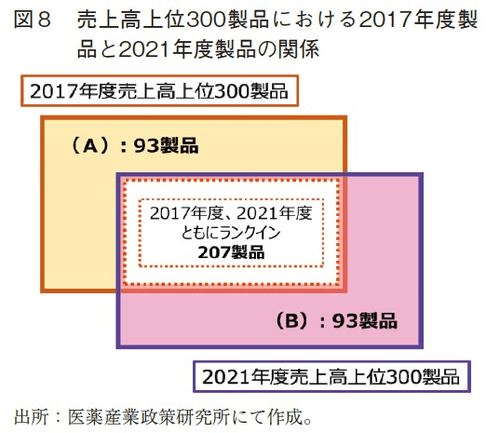 図8 売上高上位300製品における2017年度製品と2021年度製品の関係