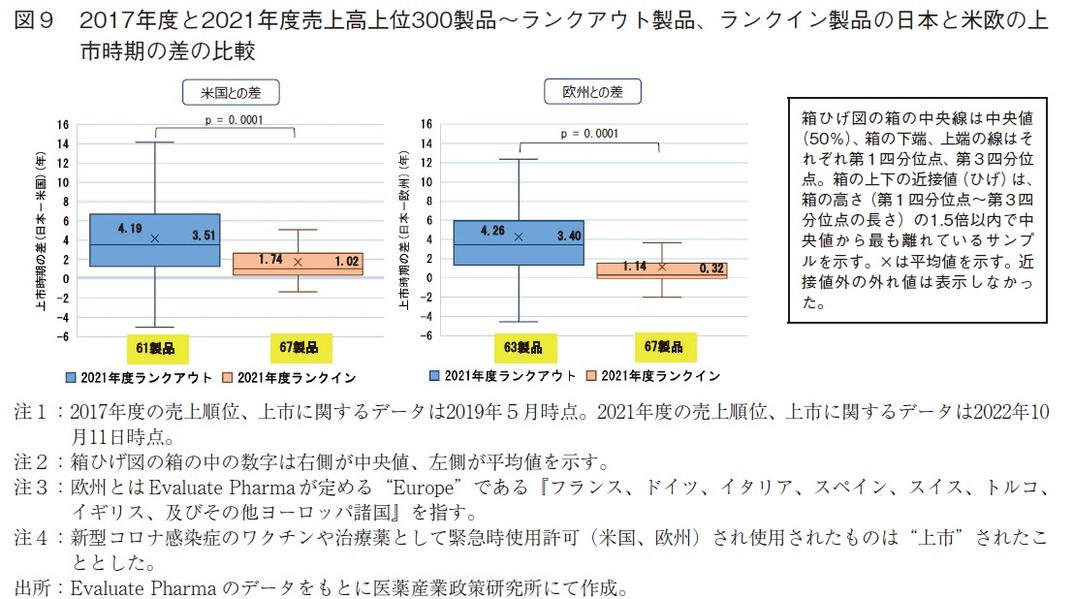 図9 2017年度と2021年度売上高上位300製品~ランクアウト製品、ランクイン製品の日本と米欧の上市時期の差の比較