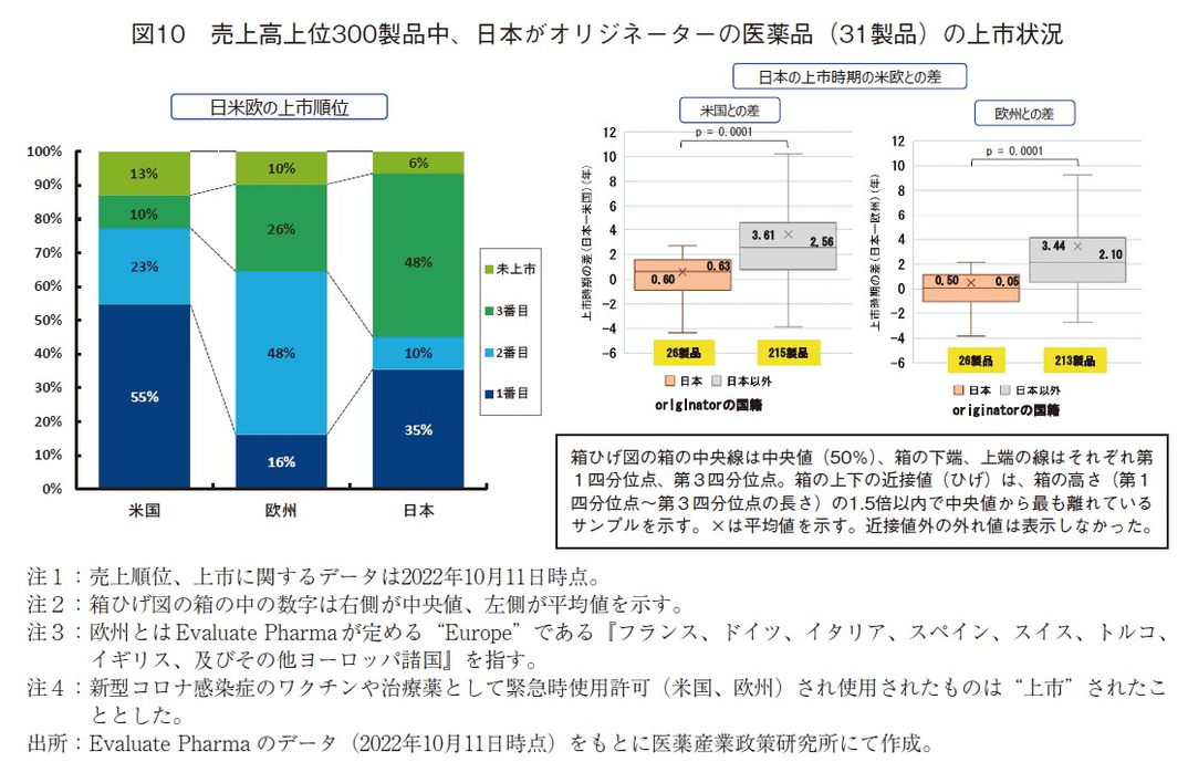 図10 売上高上位300製品中、日本がオリジネーターの医薬品(31製品)の上市状況