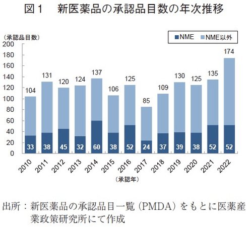 図1 新医薬品の承認品目数の年次推移