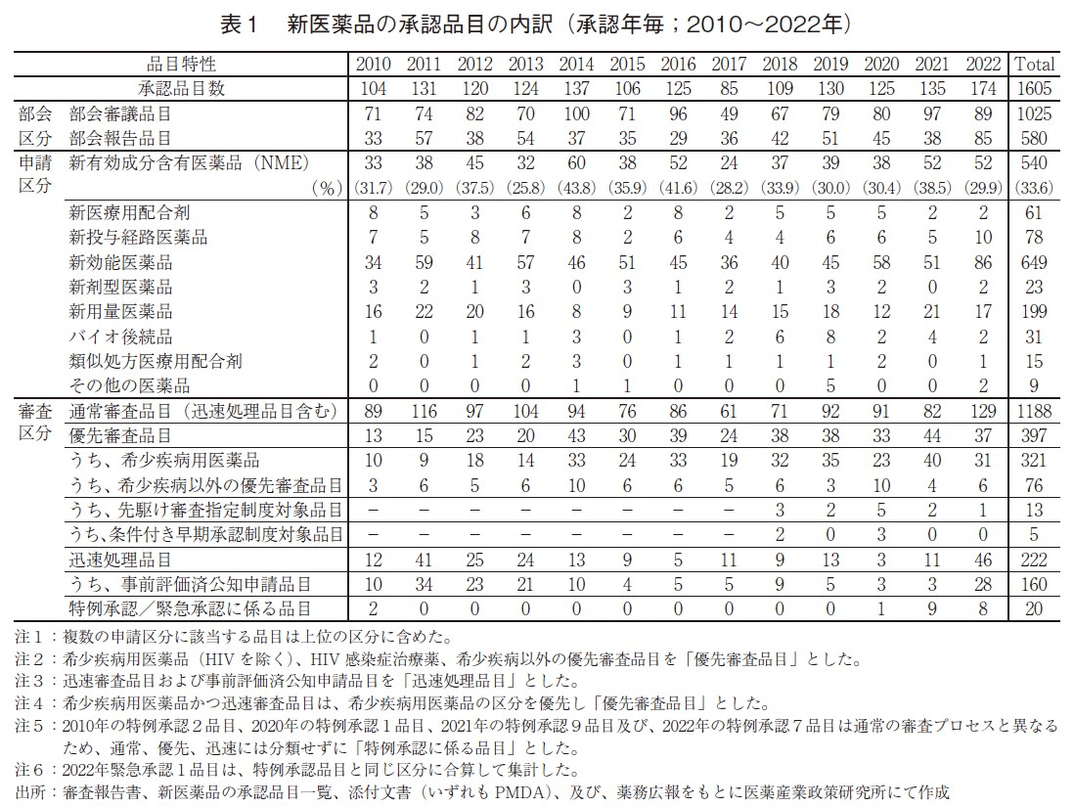 表1 新医薬品の承認品目の内訳（承認年毎；2010～2022年）